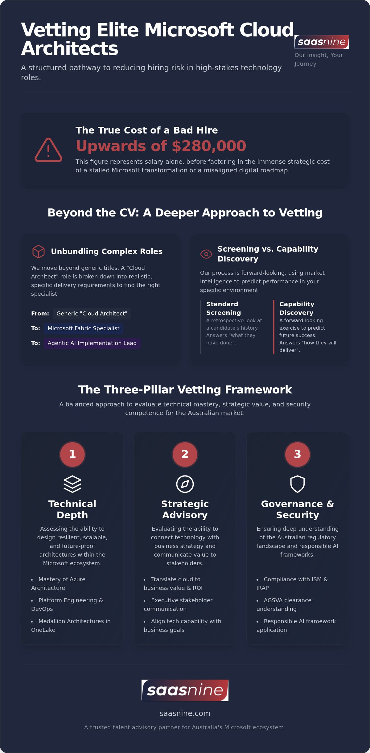 Vetting Cloud Architects for Australian Enterprises