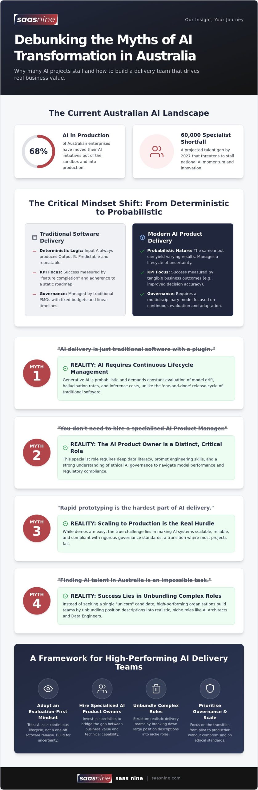 AI Product Delivery in Australia: 4 Myths Sabotaging Your Transformation
