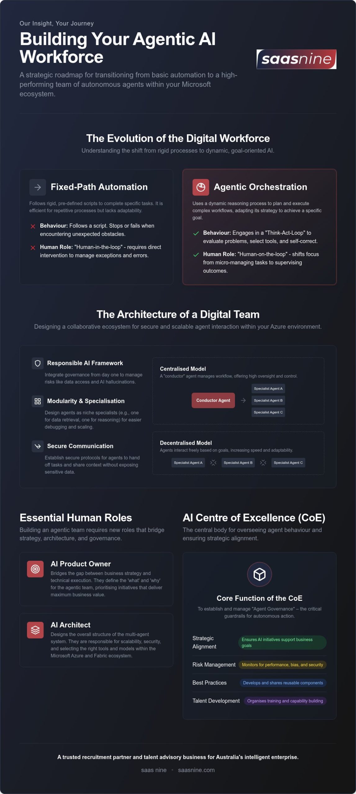 Building Agentic AI Teams: Guide for Australian Business