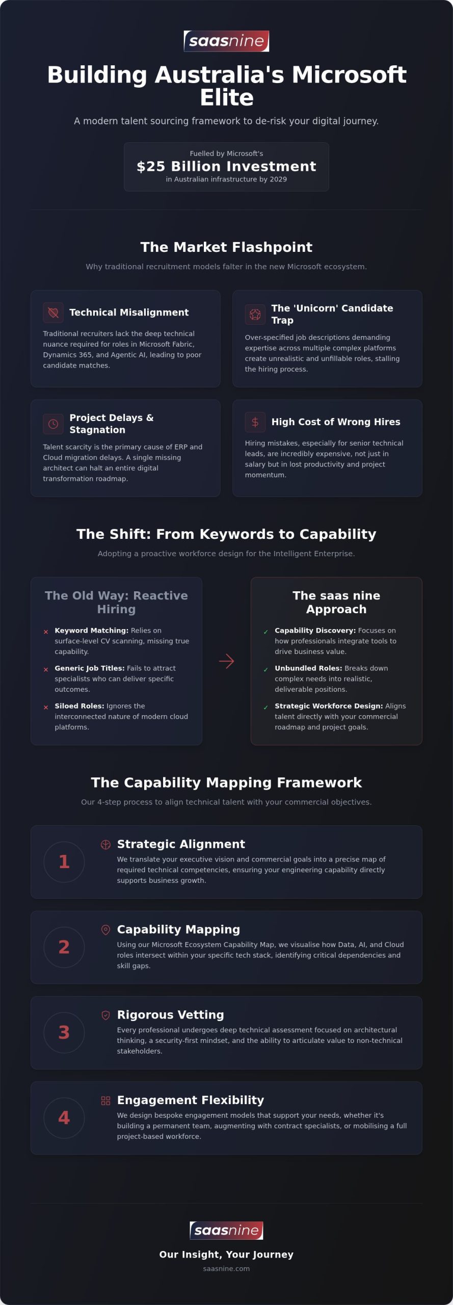 Developing a Strategic Microsoft Talent Sourcing Strategy in Australia