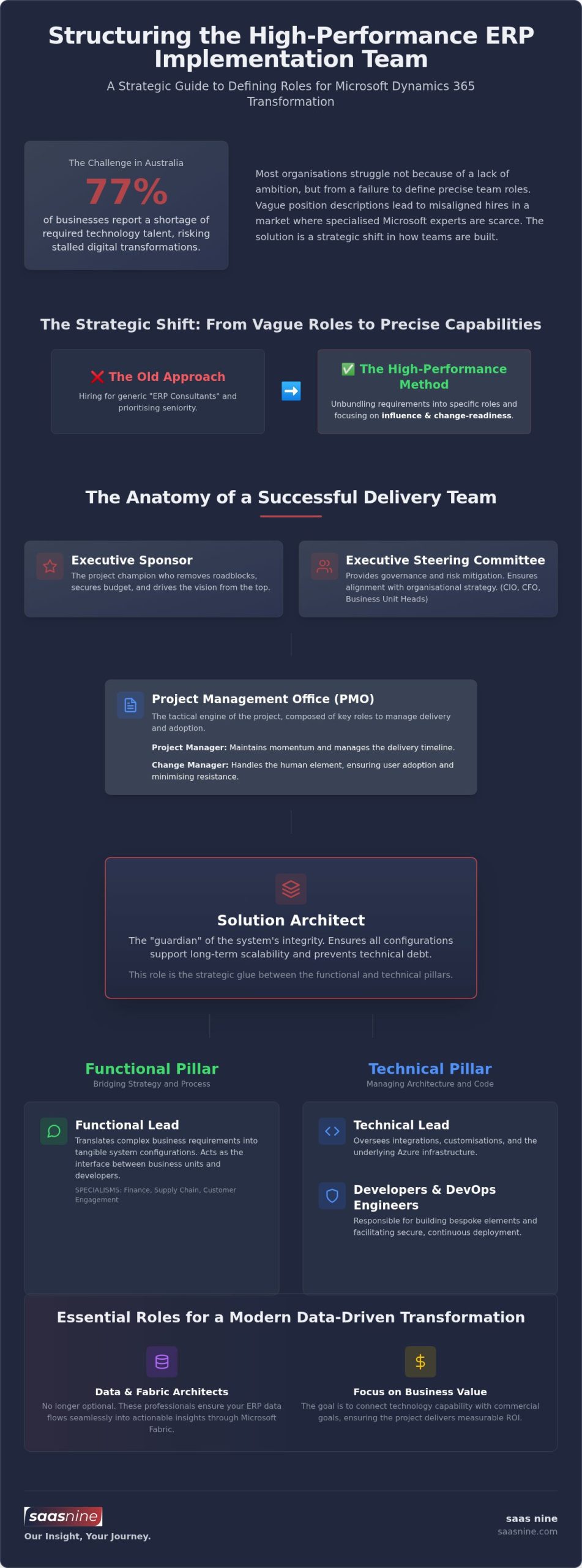 ERP Implementation Team Roles: A Strategic Guide to High-Performance Delivery