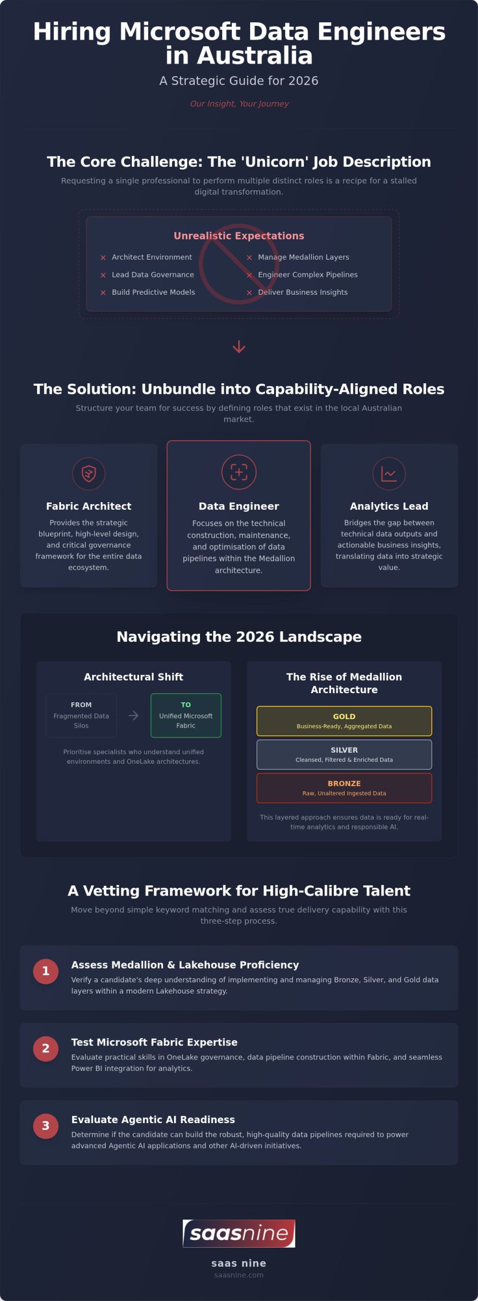 Hire Data Engineers in Australia: A 2026 Strategic Buying Guide