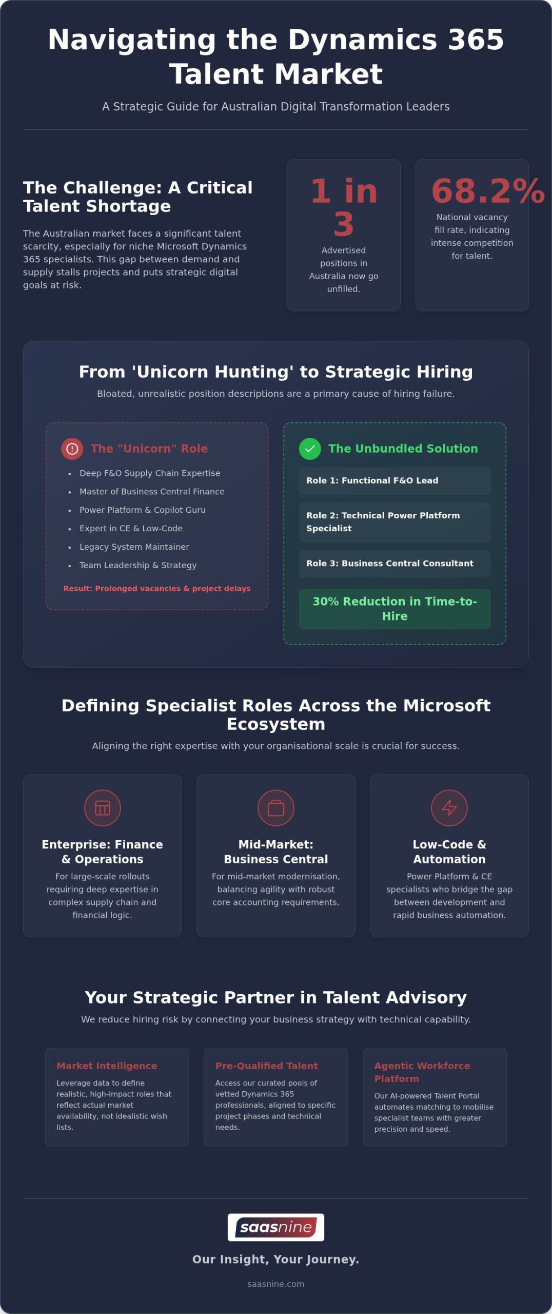 Hire Dynamics 365 Specialists: Australian Leaders Guide