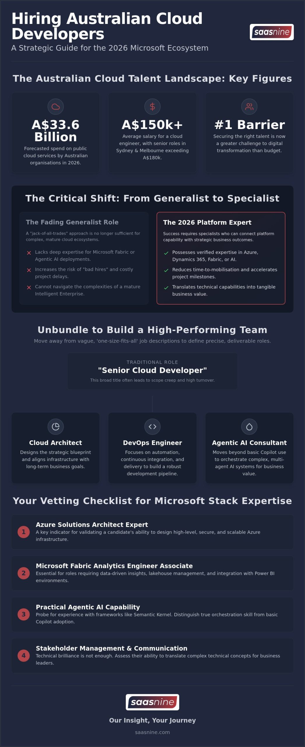 How to Hire Cloud Developers: 2026 Australian Guide