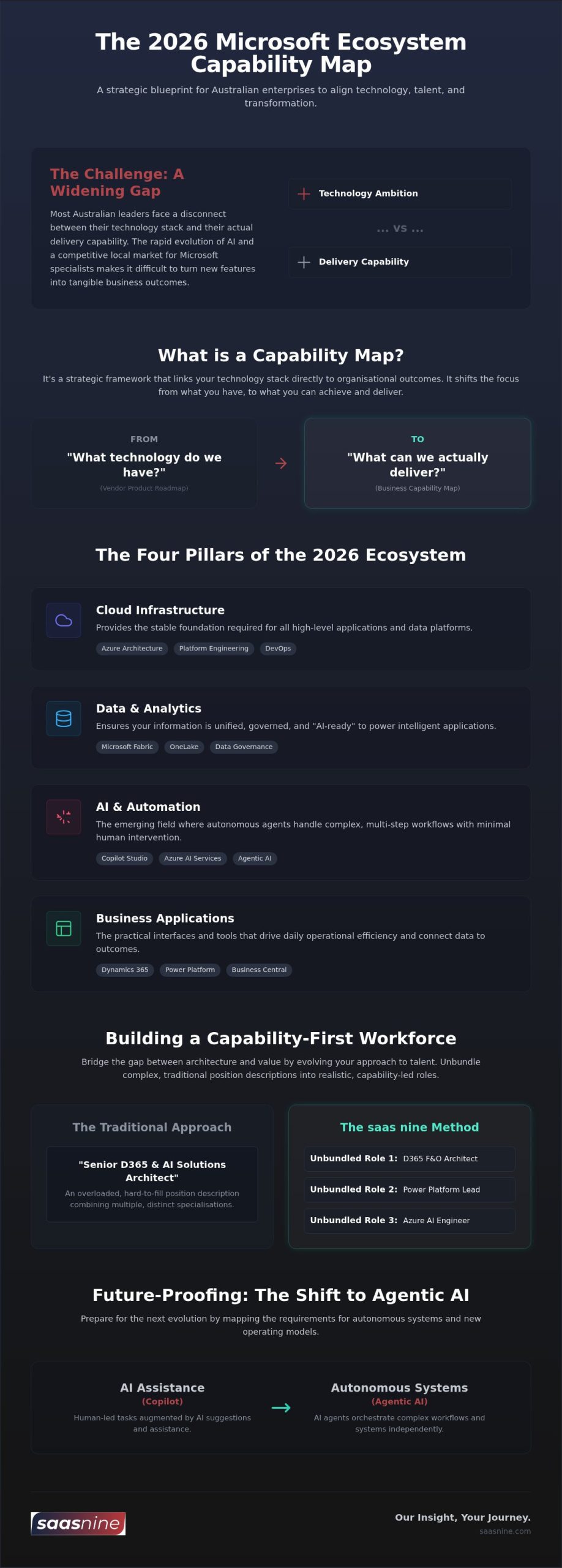 Microsoft Ecosystem Map: 2026 Australian Enterprise Guide