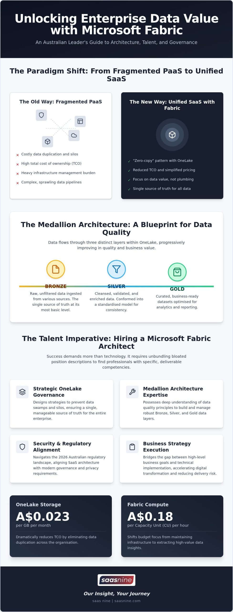 Microsoft Fabric Architecture & Delivery: An Australian Leader’s Guide (2026)