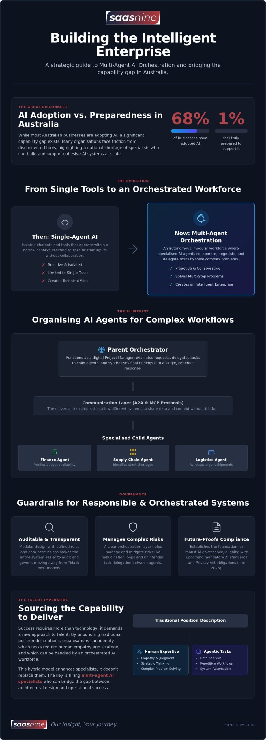 Multi-Agent Orchestration: A Leader’s Guide to Agentic AI in Australia