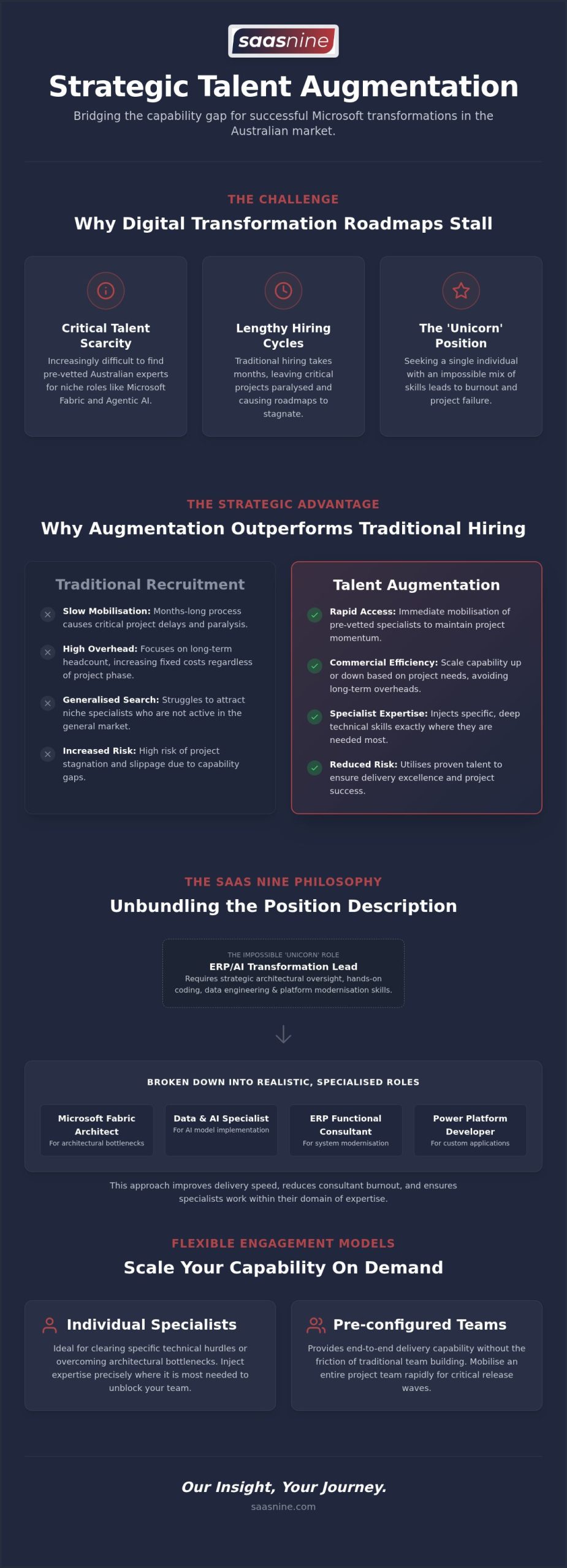 Talent Augmentation: Bridging the Capability Gap in Australian Microsoft Ecosystems