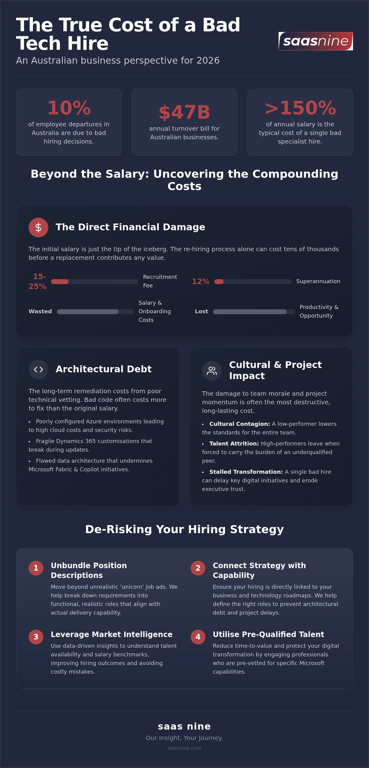 The Real Cost of a Bad Tech Hire in Australia: 2026 Guide