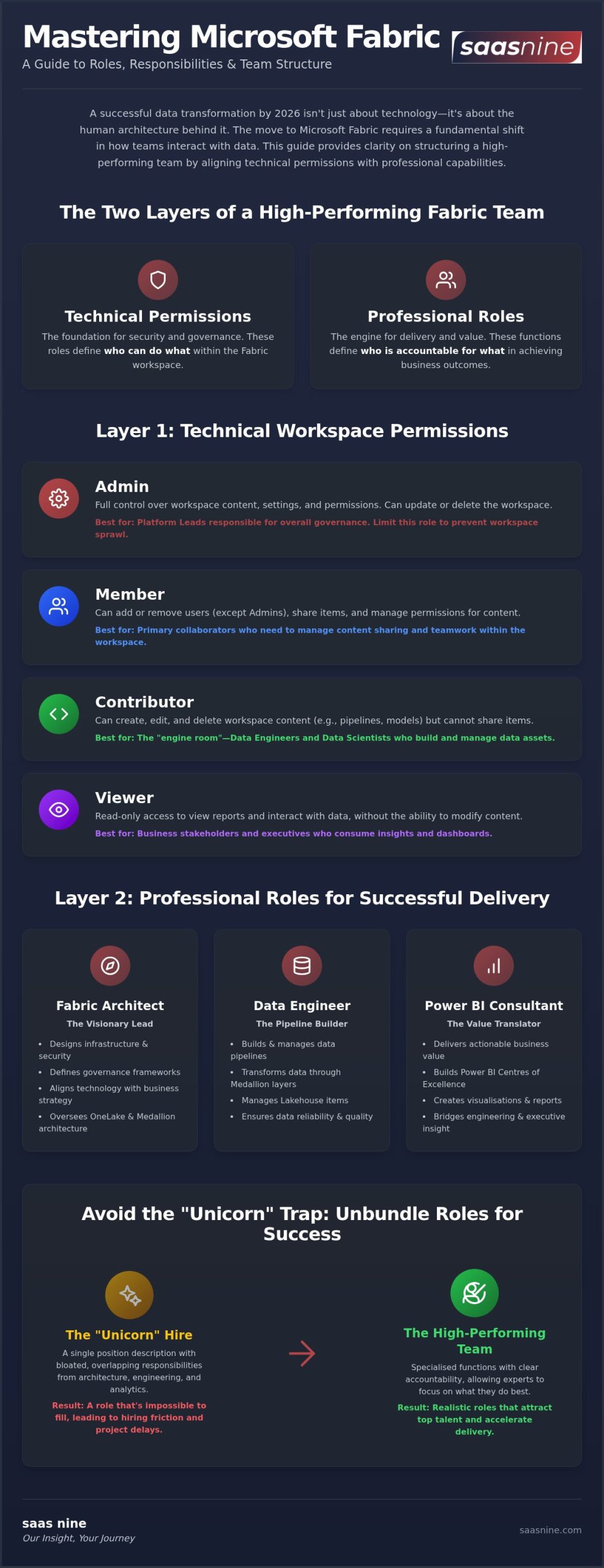 Microsoft Fabric Roles: A Guide for Australian Leaders
