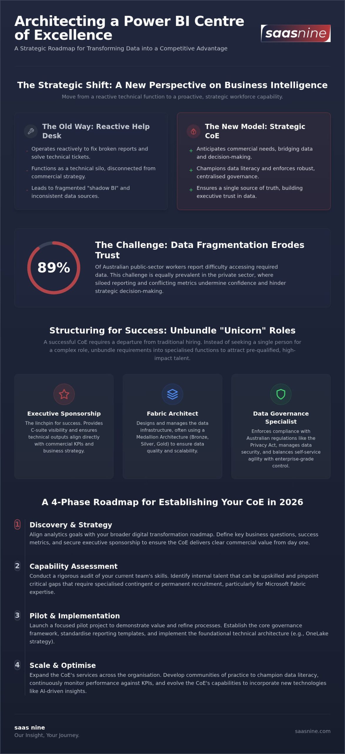 Power BI Centres of Excellence: Guide for Leaders