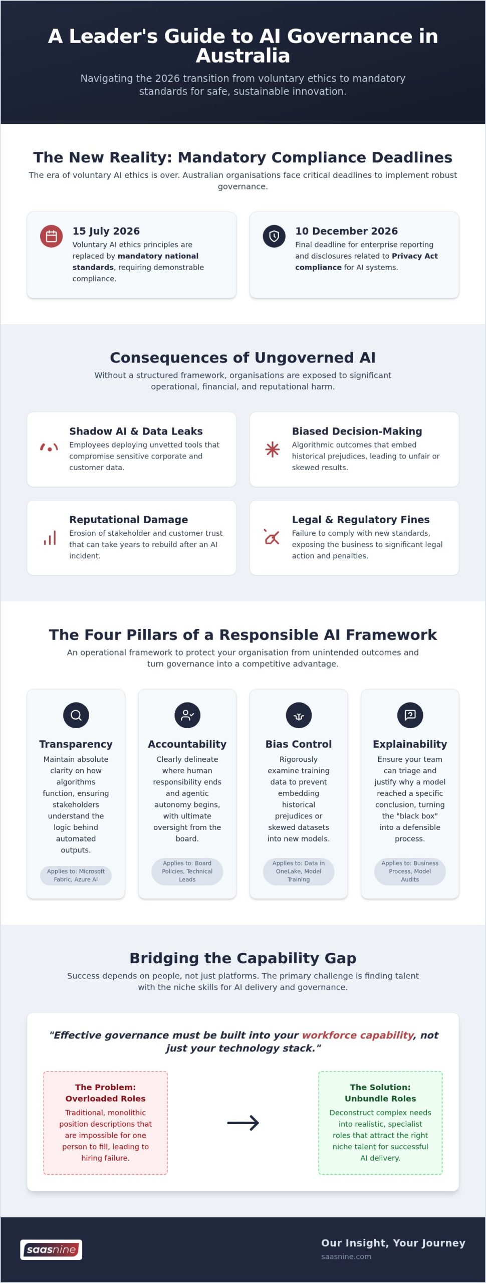 AI Governance 2026: Guide for Australian Business Leaders