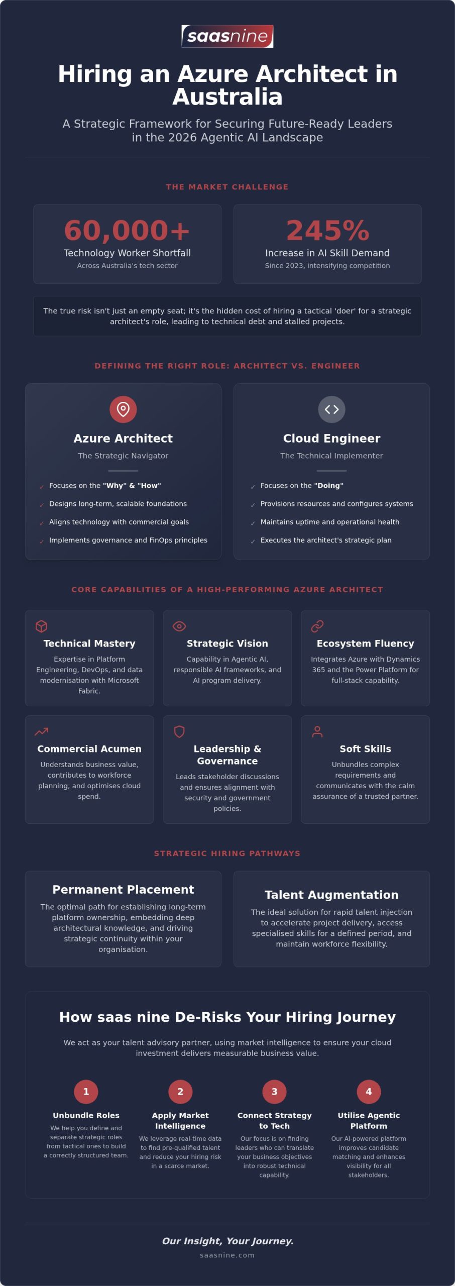 Hire Azure Architect Australia: The 2026 Executive Reference Guide