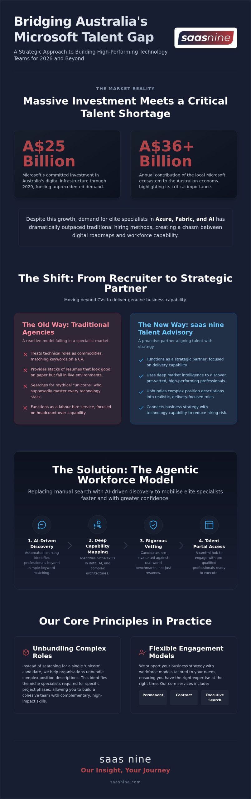 Microsoft Recruitment Agency Australia: The 2026 Strategic Guide to Cloud Workforce Solutions