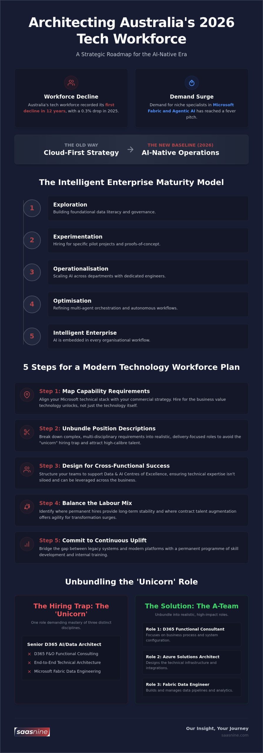 Technology Workforce Planning Australia 2026: A Strategic Executive Guide