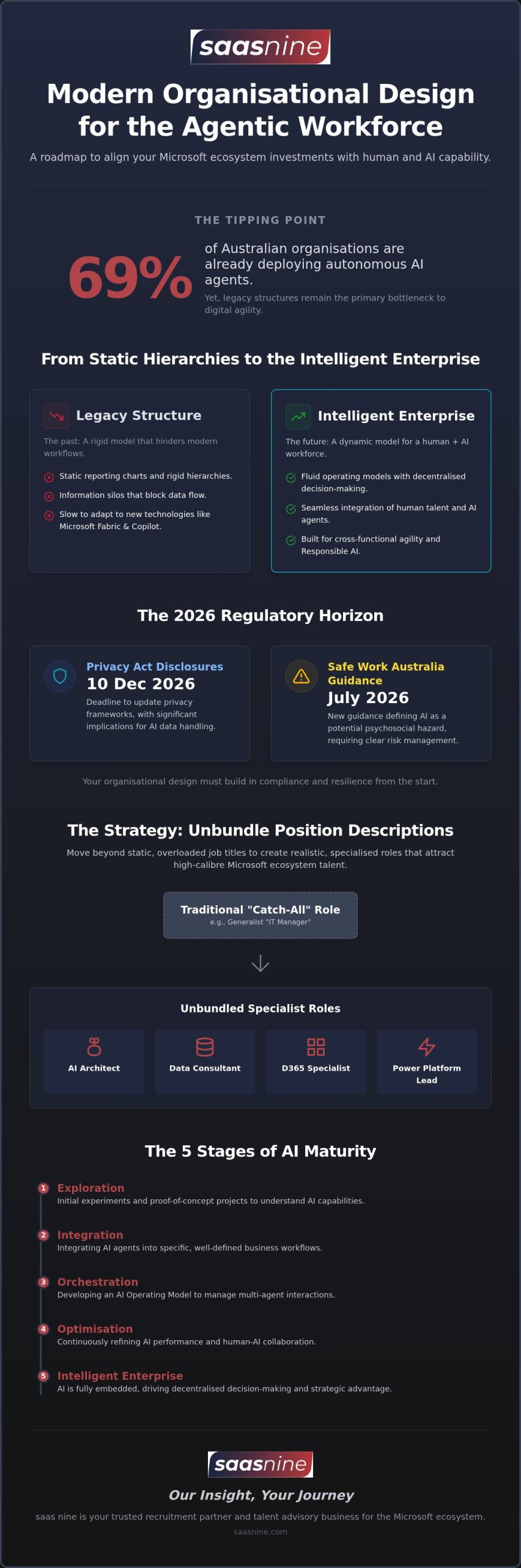 Organisational Design 2026: Architecting the Agentic Workforce in Australia