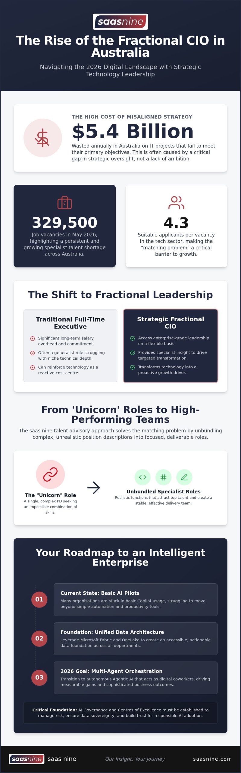 Fractional CIO Australia: 2026 Intelligent Enterprise Guide