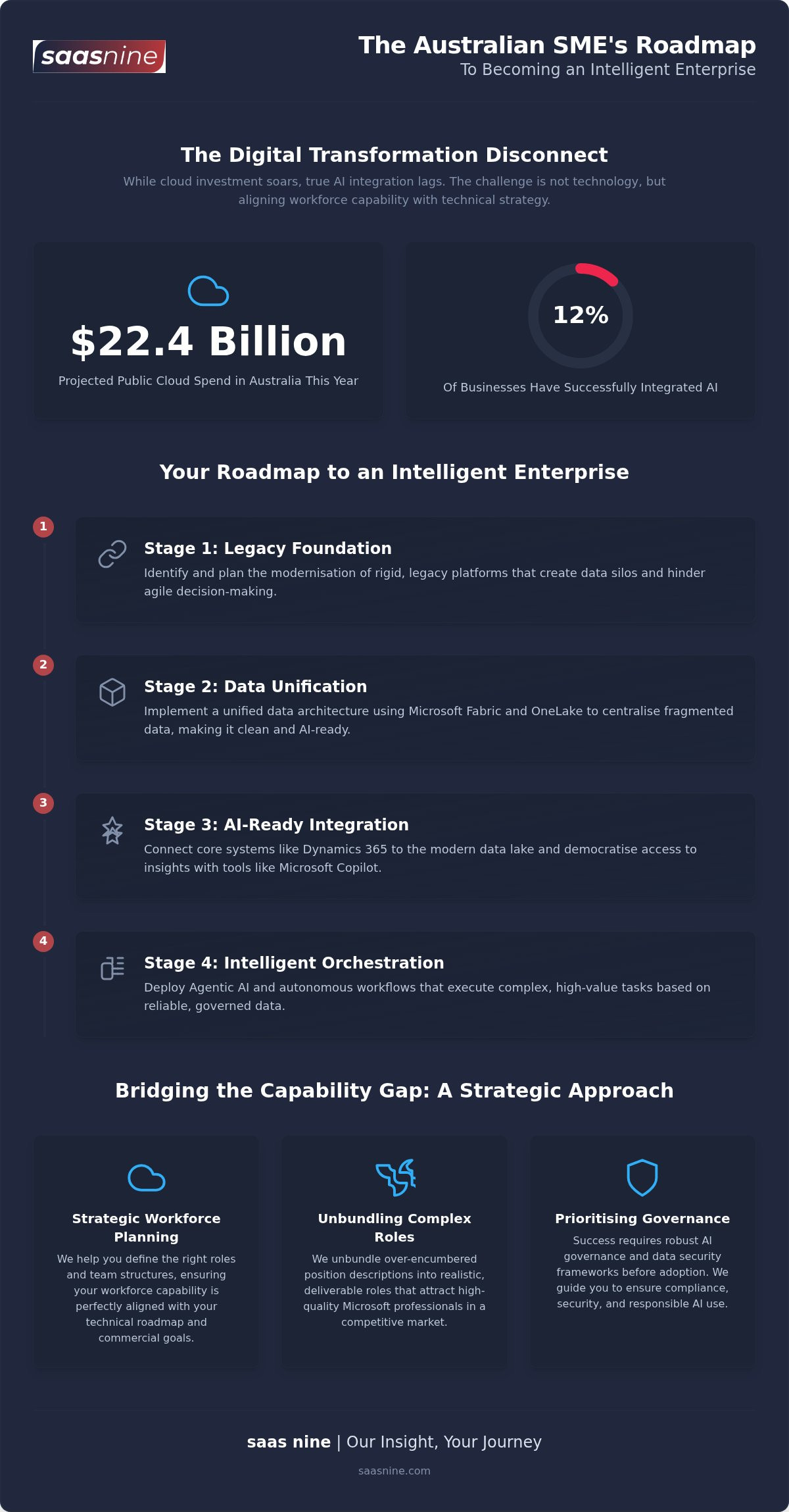Digital Transformation for SMEs: 2026 Australian Guide