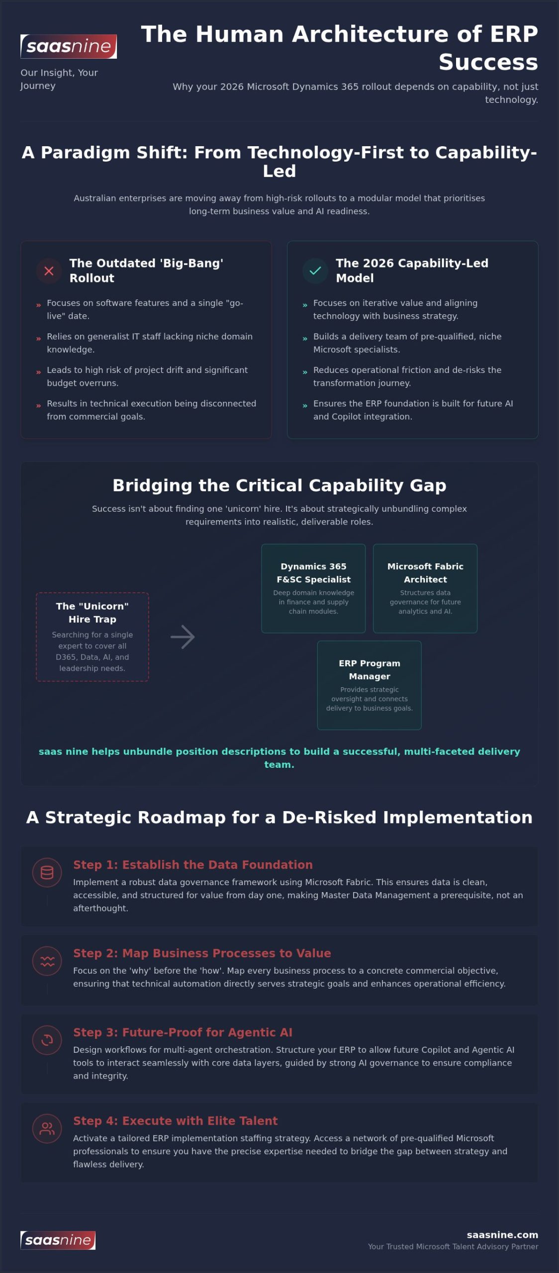 2026 ERP Implementation Guide for Australian Enterprises