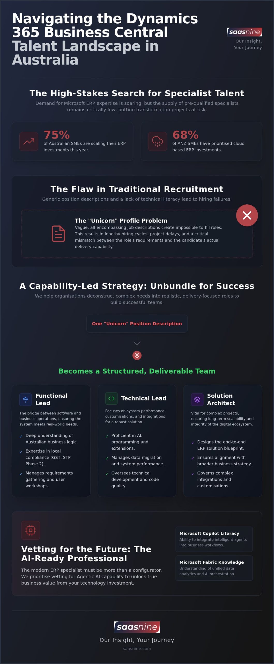 Dynamics 365 Business Central Recruitment Australia: The 2026 Strategic Guide