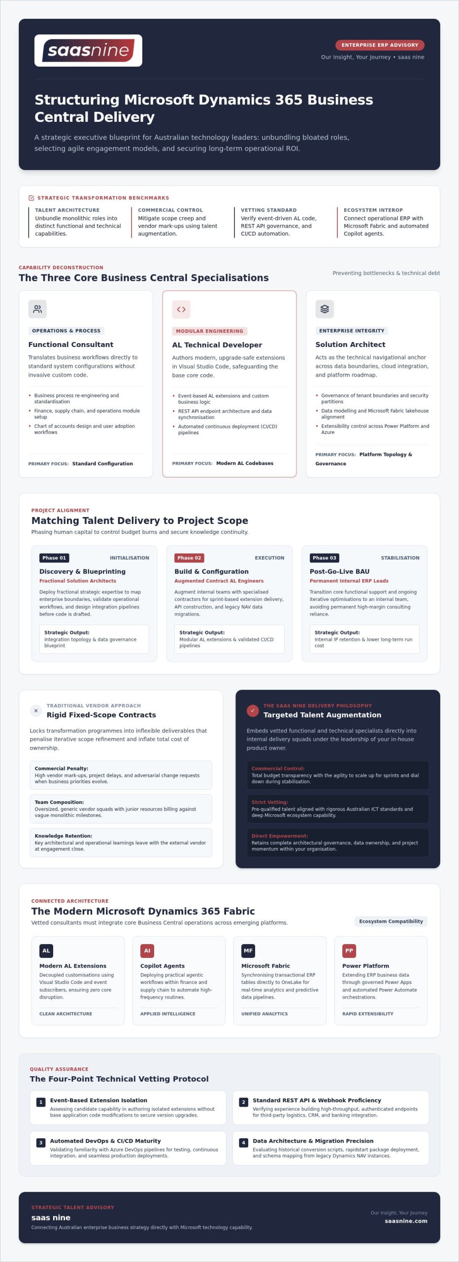 Business Central Consultants Australia: 2026 Guide to ERP Talent