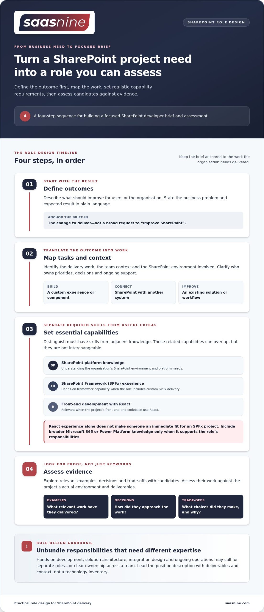 How to Hire a SharePoint Developer in Australia: SPFx and React 18 Explained